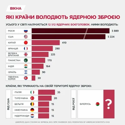 Динамика арсеналов ядерного оружия в 2022–2023 годах — Клуб «Валдай»