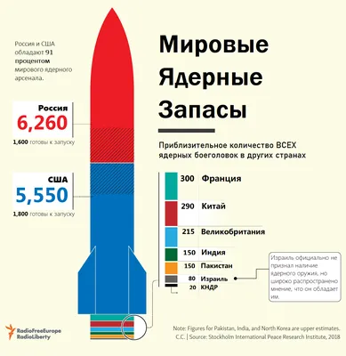 Ядерное оружие – из 12512 единиц ядерного оружия в мире, 9576 хранились на  складах потенциального пользования » Слово и Дело