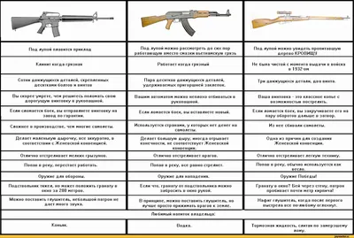 Сравнение М-16 и АК-47 – მილიტარისტი/Militarist