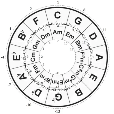 Простейший способ создания музыкальной гармонии. Квинтовый круг с числами  мажорности аккордов / Хабр