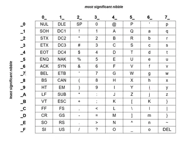Understanding the ASCII Table