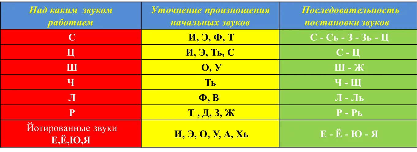 Приближаться произносить. Последовательность постановки звуков. Таблица постановки звуков. Порядок постановки звуков в логопедии. Последовательность постановки звуков в логопедии.