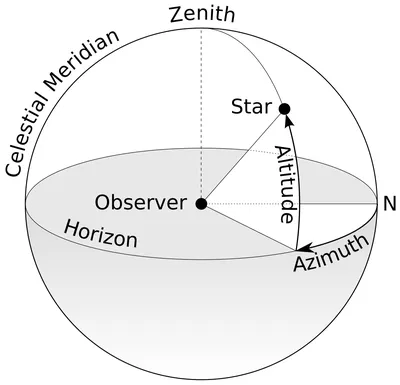 Azimuth - Wikipedia
