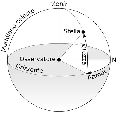 File:Azimuth-Altitude schematic it.svg - Wikimedia Commons