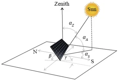 Applied Sciences | Free Full-Text | The Effect of Azimuth and Tilt Angle  Changes on the Energy Balance of Photovoltaic System Installed in the  Southern Slovakia Region