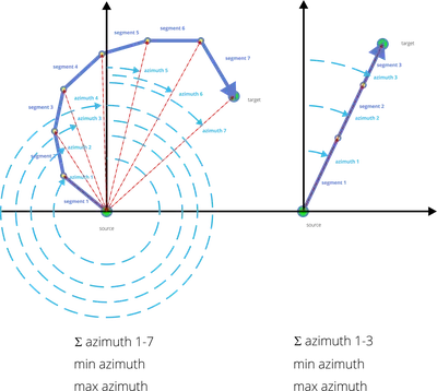 Calculating azimuth values along line for its segments using PostGIS -  Geographic Information Systems Stack Exchange