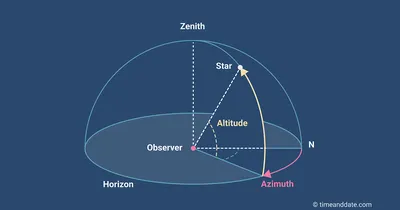 Azimuth – Physical Geology Laboratory