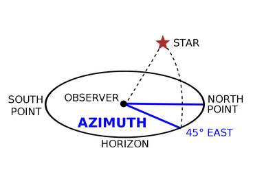 The Horizontal Coordinate System