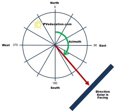 Bearing, Azimuth and Azimuth Angle. | Astro Navigation Demystified