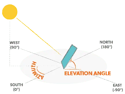 Conceptual Earth model for calculating Azimuth angle (í µí»¼) and... |  Download Scientific Diagram