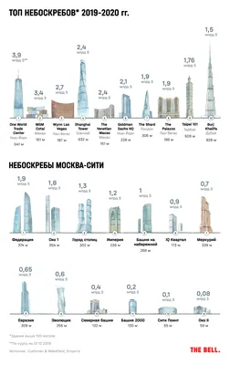 Аренда офисов в башне Федерация Москва-Сити от 30 000 руб./м²/год