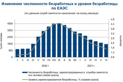 Занятость и безработица в Алтайском крае в III квартале 2021 года | Портал  органов местного самоуправления Рубцовского района Алтайского края