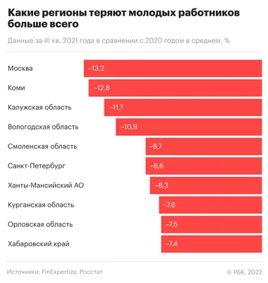 Уровень безработицы. 2022 - Ranking.kz