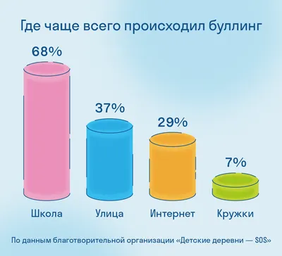 Буллинг: как предотвратить и как противостоять?