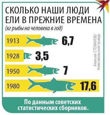 Почему четверг – рыбный день? | Компания «Викинг» | Дзен