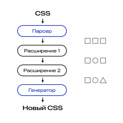 Улучшение скорости загрузки сайта. Часть 2. Оптимизация CSS и JavaScript  файлов — SEO на vc.ru