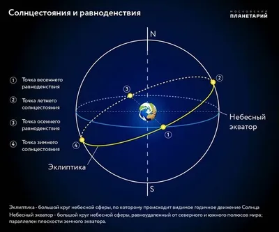 oksanachikita - Что такое День весеннего равноденствия Весеннее  равноденствие — это астрономическое явление, при котором солнечный диск  пересекает небесный экватор и переходит из Южного полушария в Северное, где день  равноденствия считается началом