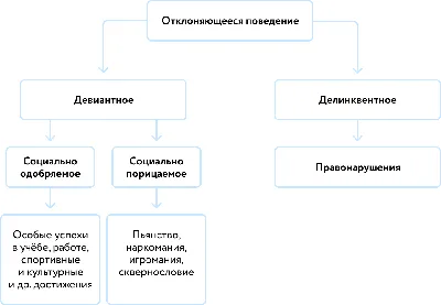 Раннее выявление деструктивного поведения обучающихся ОО