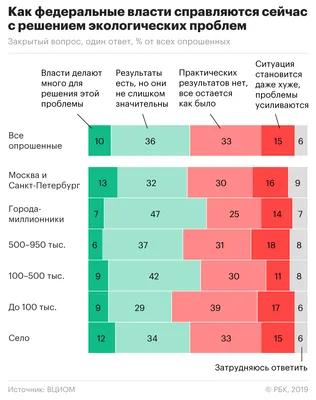 Россияне назвали главные экологические проблемы страны — РБК