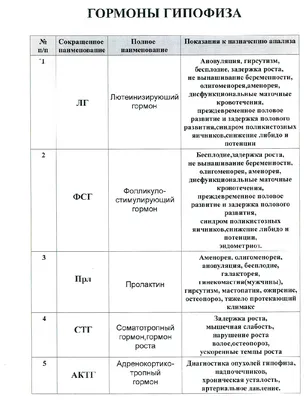 Иммуноферментный анализ крови и гормональные исследования