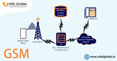 What Is GSM in Cellular Networking?