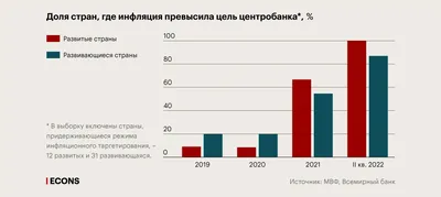 Инфляция в мире ставит рекорды за 30–40 лет. Что важно знать — РБК