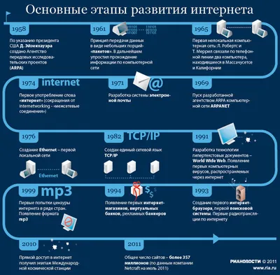 История появления сети Интернет