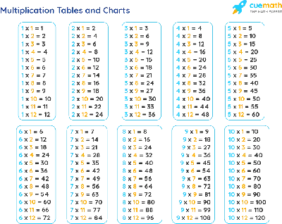 Download Free Printable Multiplication Table Chart 1 To 10 With Various 27B  | Multiplication table 1 10, Multiplication, Multiplication chart printable