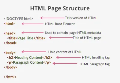 The Best Ways to Learn HTML | Udacity