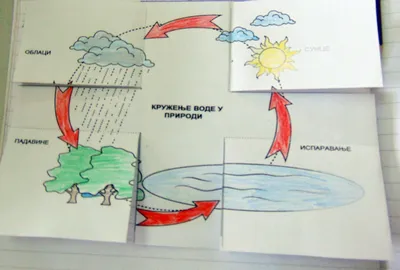 Опиши круговорот воды в природе.(как происходит) - Школьные Знания.com