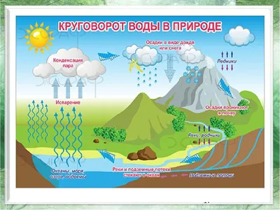 Круговорот воды в природе» — создано в Шедевруме