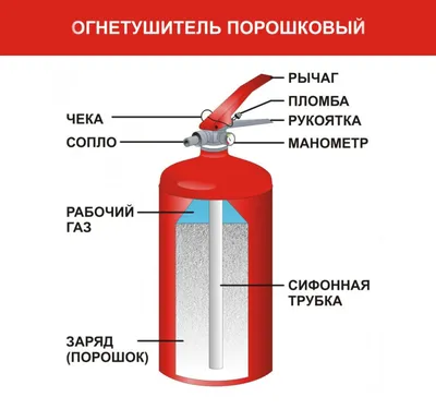 Выбор огнетушителя (воздушно-пенный, водяной, порошковый, углекислотный)