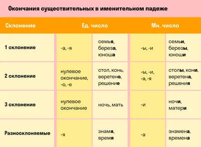 В русском языке шесть падежей | PDF