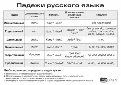 Падежи русского языка - таблица с вопросами и предлогами - Файлы для  распечатки