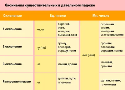 В русском языке больше 6 падежей Мы привыкли выделять в русском языке 6  падежей: именительный, родительный,.. | ВКонтакте