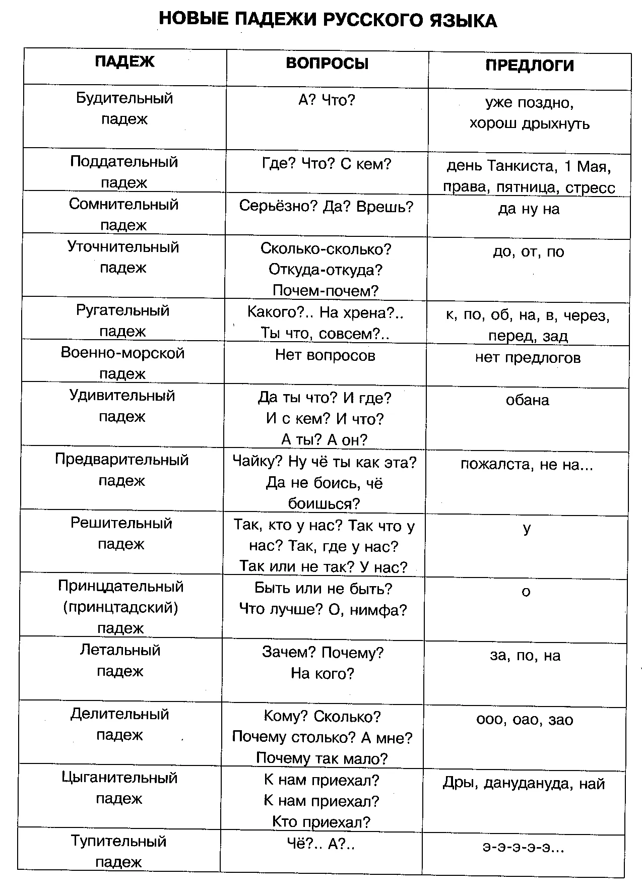 Падежи русского языка как легко запомнить. Падежи русского языка. Предлоги во французском языке таблица. Полежи и вопросы.