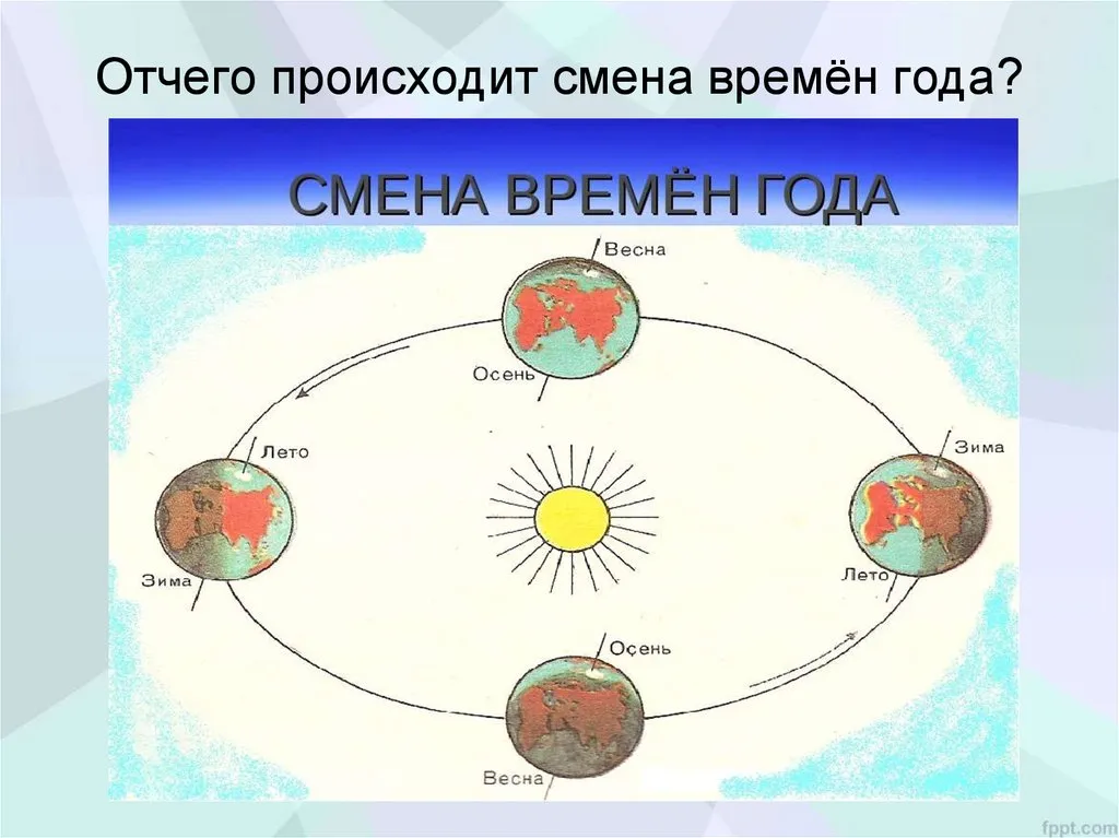 Влияние смены времен года на человека сообщение. Схема движения земли вокруг солнца. Смена времен года. Смена времён года на земле. Вращение земли вокруг солнца смена времен года.