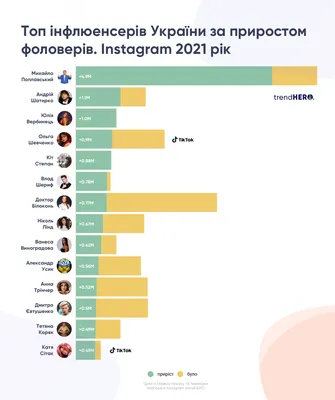 Песня ростовских блогеров стала второй по популярности в TikTok в 2021 году