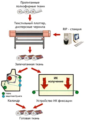 Оборудование для разных технологий печати на ткани - Текстильная компания  Димитекс