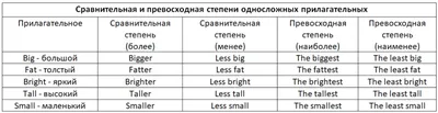 Степени сравнения наречий в английском языке