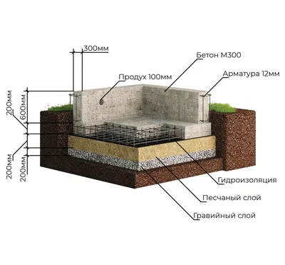 Строительство фундамента в Екатеринбурге по выгодным ценам | УРС