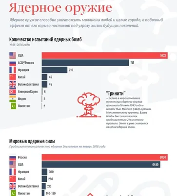 Ядерное оружие мира: где и сколько | РИА Новости Украина