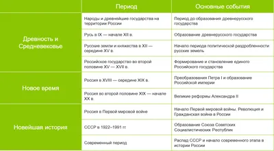 История. История России. Методическое пособие. 6 класс купить на сайте  группы компаний «Просвещение»