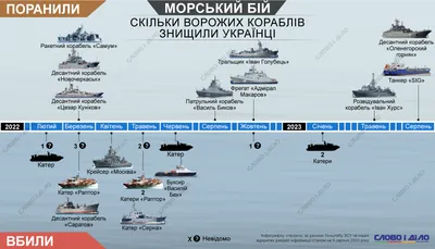 Потери кораблей россии в Украине – сколько кораблей и катеров рф было  потоплено или подбито в ходе войны » Слово и Дело
