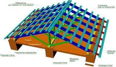 Строительство и ремонт крыши (кровли) в Тюмени, цены - СтройДом