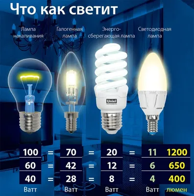 LED-лампы – основные достоинства, недостатки и опасности, которые они несут  | Лампа Электрика | Дзен
