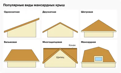 Обустройство мансарды в деревянном доме | Semia-stroy.ru