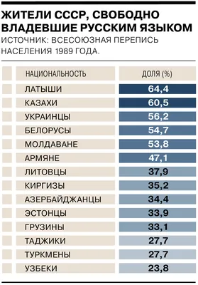 Число изучающих русский язык в мире упало в 2 раза со времен распада СССР —  РБК