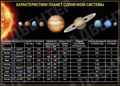 Солнечная система ее планеты и строение