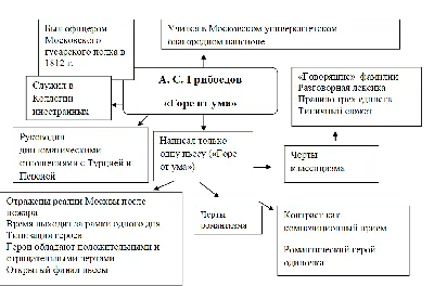 Список произведений для подготовки к экзамену на степень бакалавра по русскому  языку и литературе - #diez на русском
